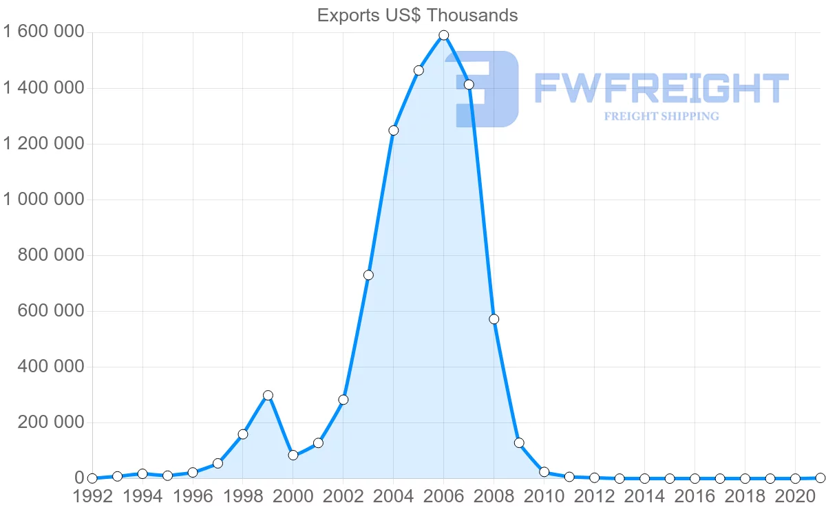 Shipping company from Namibia to Switzerland