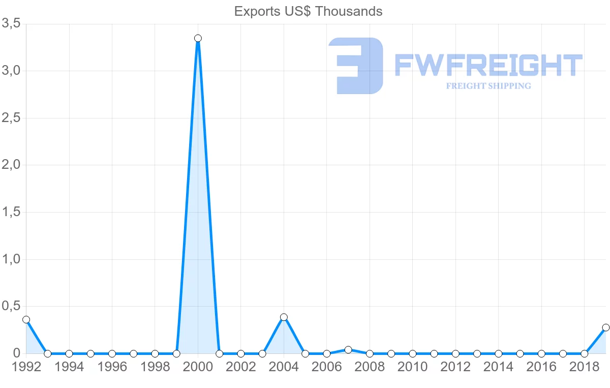 Shipping company from Namibia to Syria