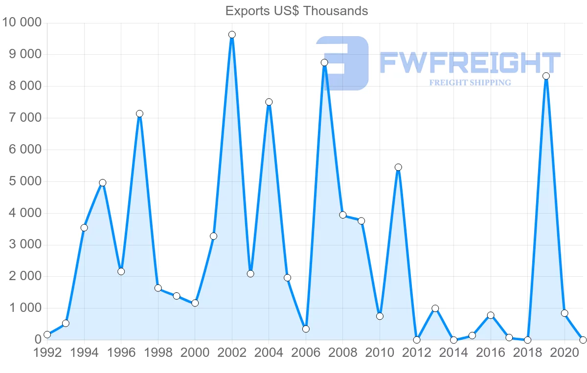 Shipping company from Namibia to Thailand