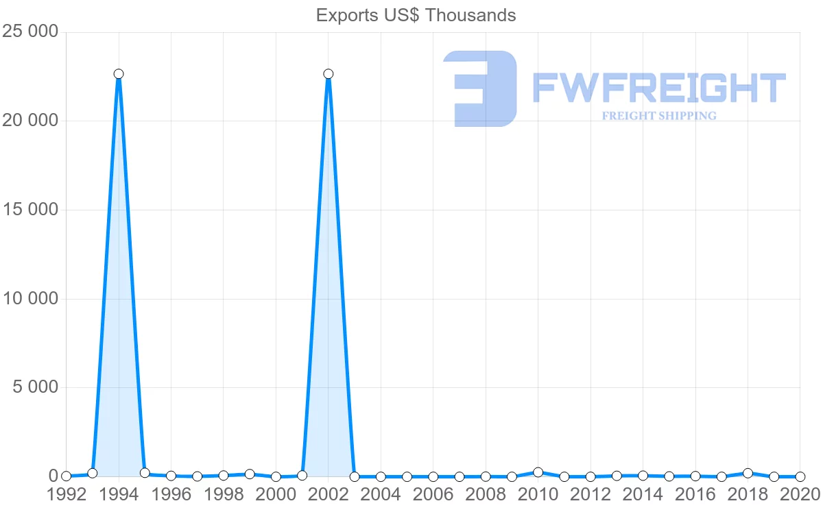 Shipping company from Namibia to Togo