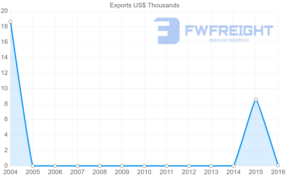 Shipping company from Namibia to Tonga