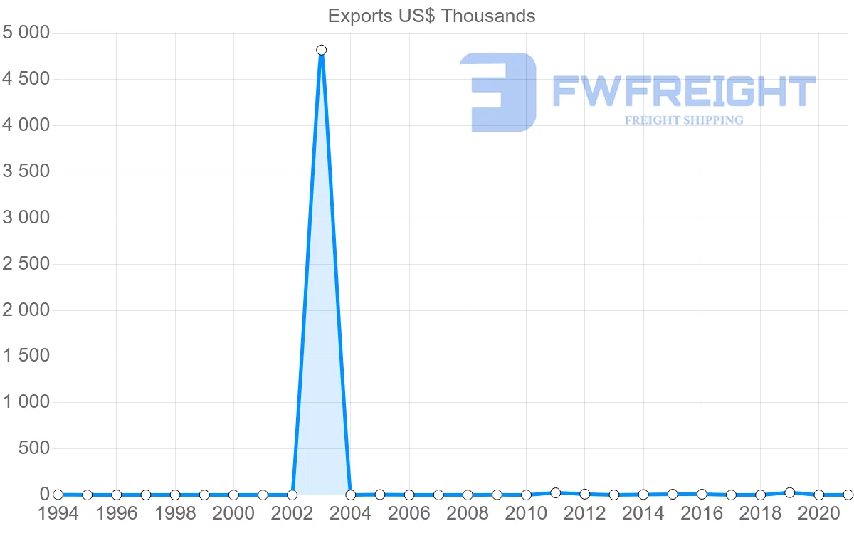 Shipping company from Namibia to Trinidad and Tobago