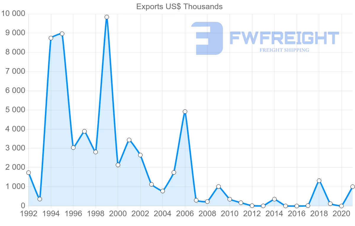 Shipping company from Namibia to Turkey