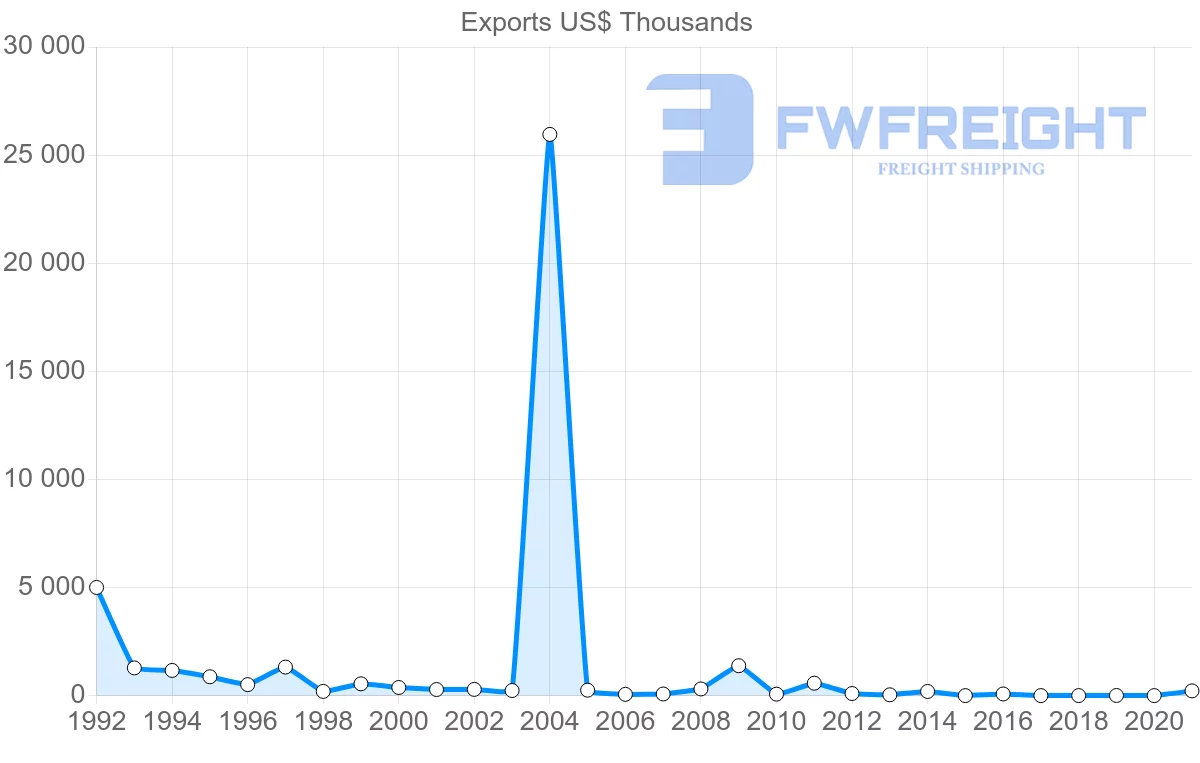 Shipping company from Namibia to Ukraine