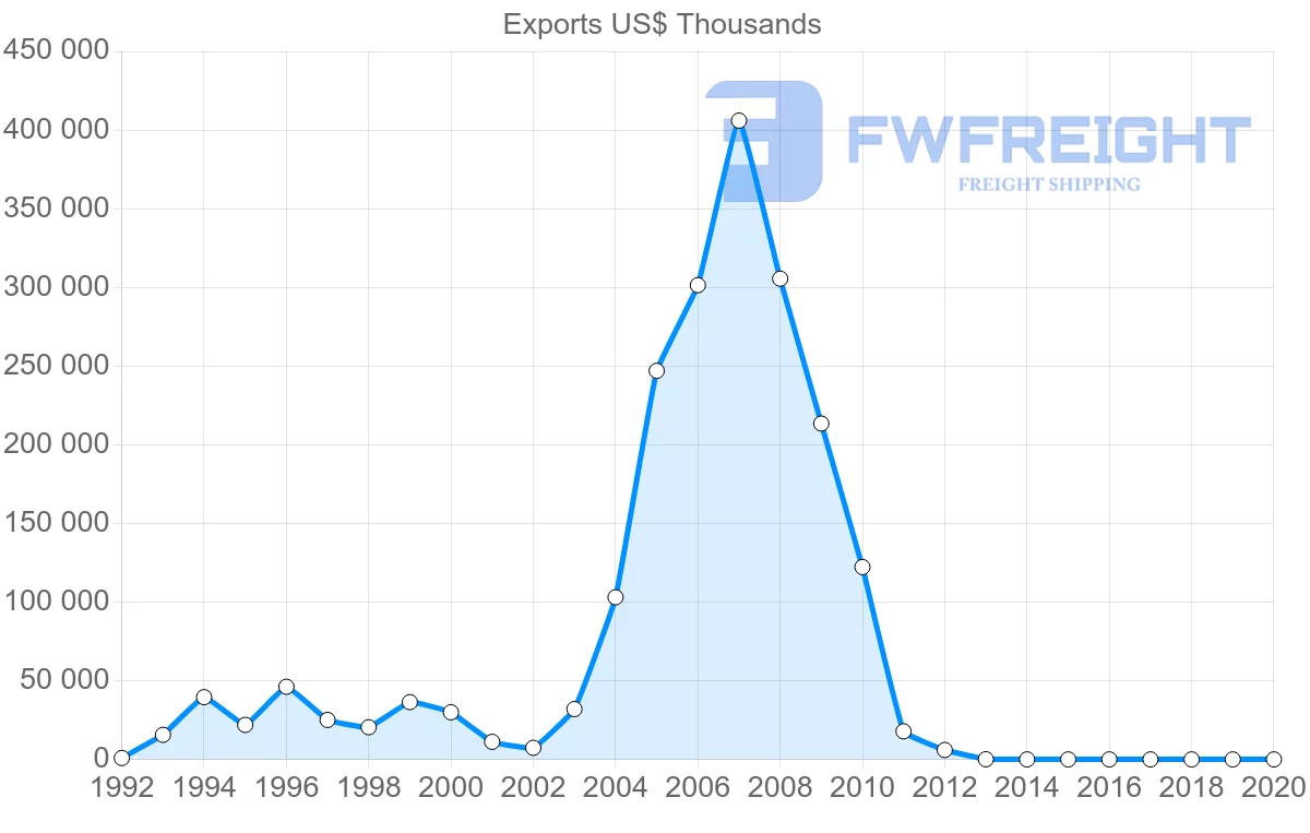 Shipping company from Namibia to United Arab Emirates
