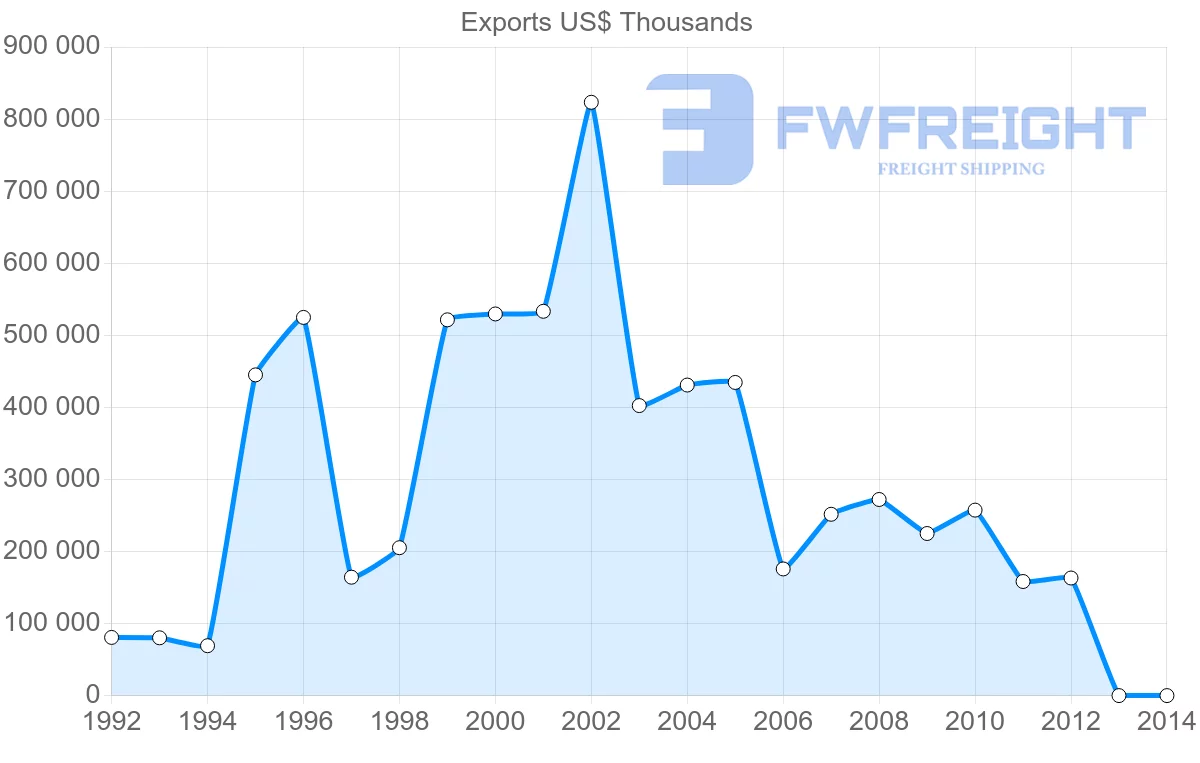 Shipping company from Namibia to United States