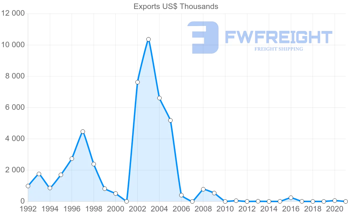 Shipping company from Namibia to Uruguay