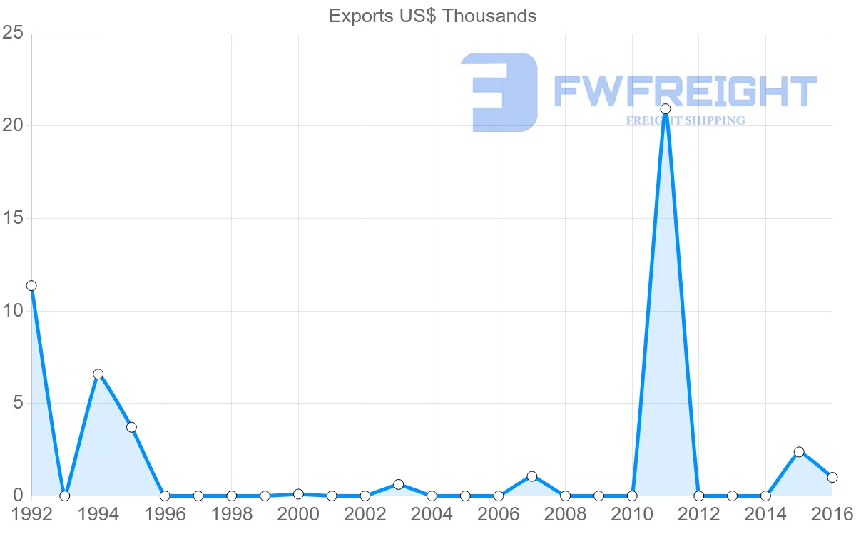Shipping company from Namibia to Venezuela