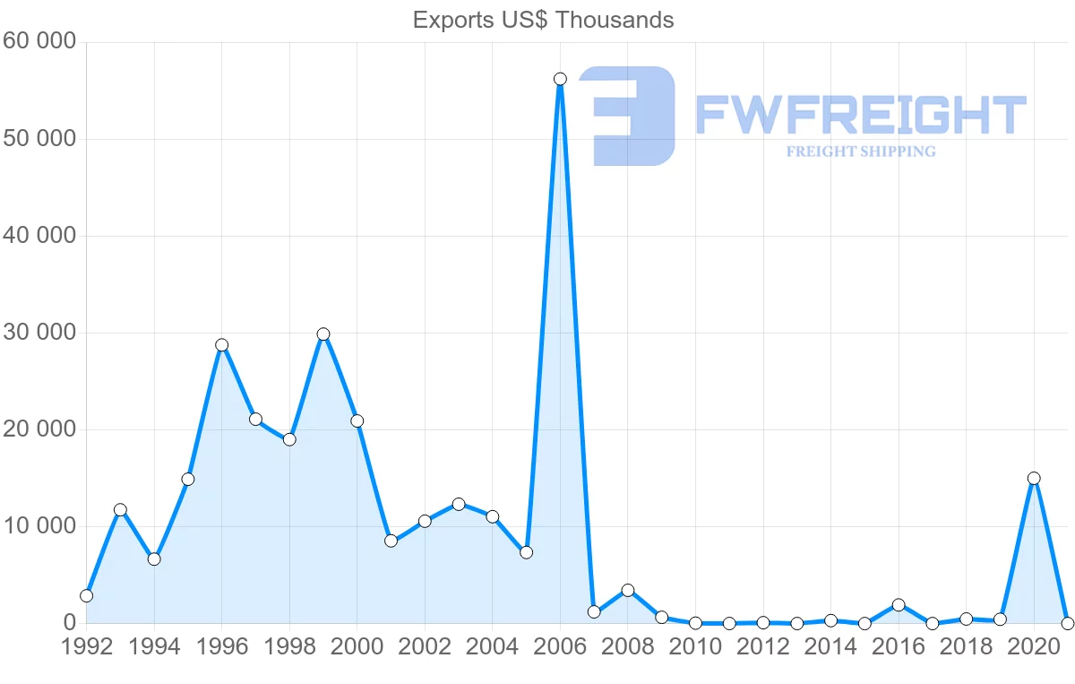 Shipping company from Namibia to Vietnam