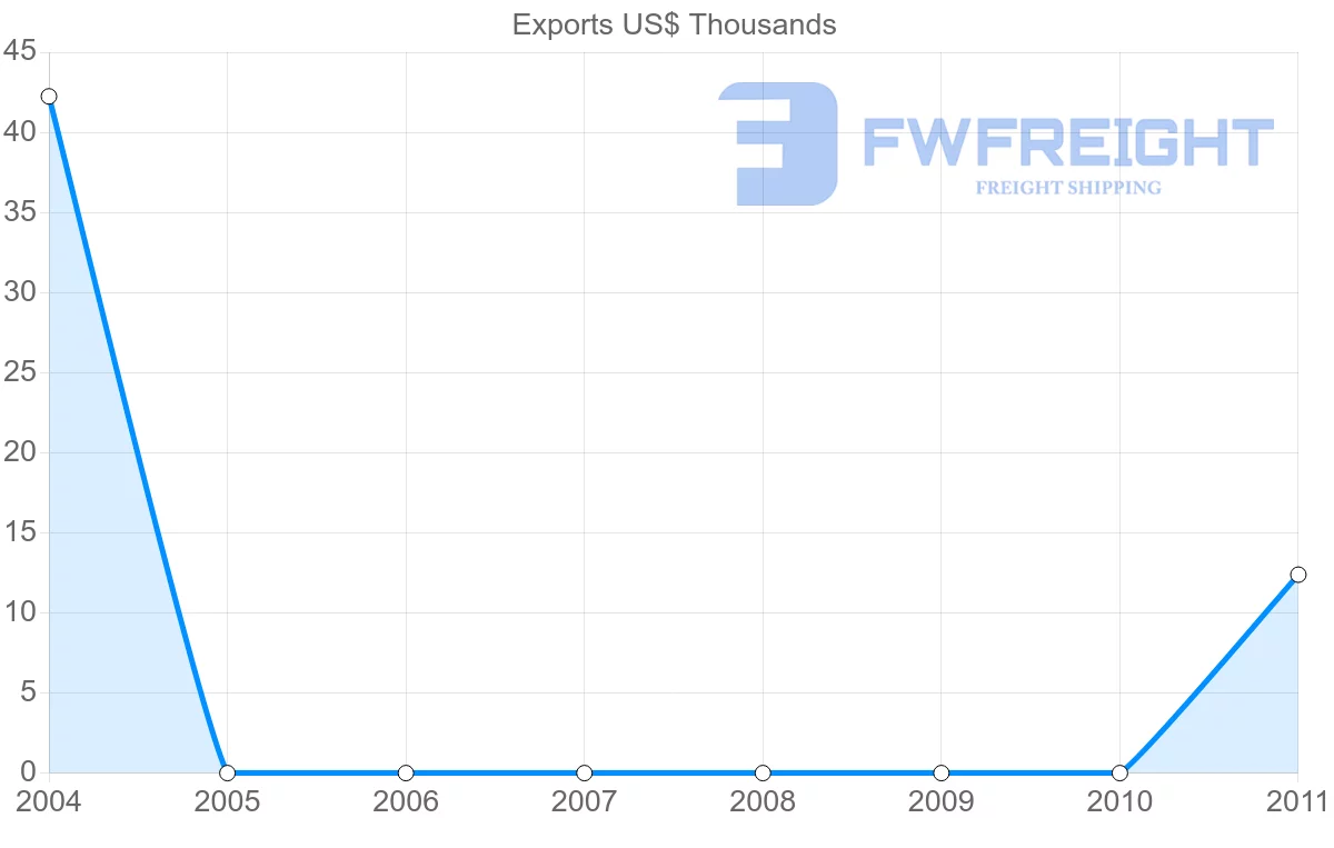 Shipping company from Namibia to Yemen