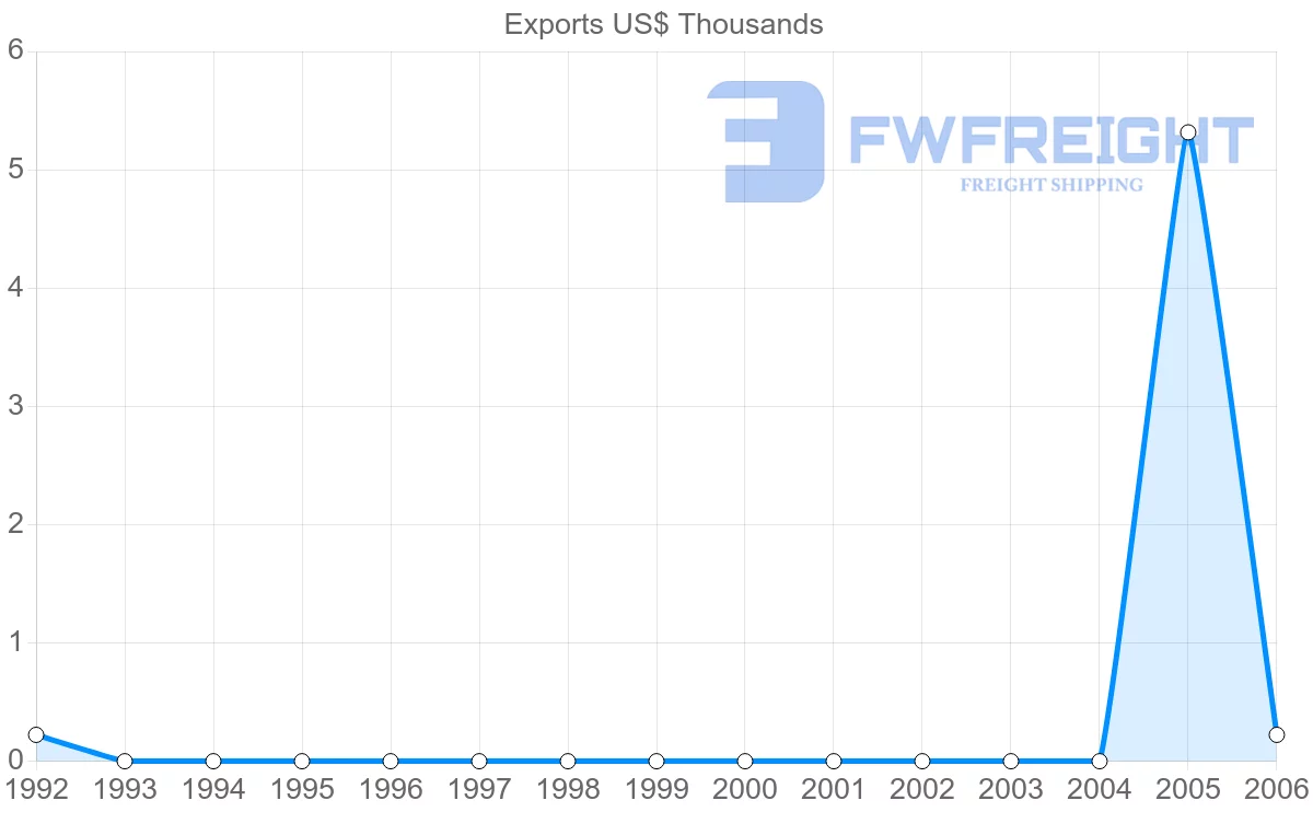 Shipping company from Netherlands Antilles to Albania