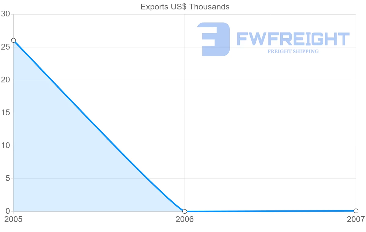 Shipping company from Netherlands Antilles to Angola
