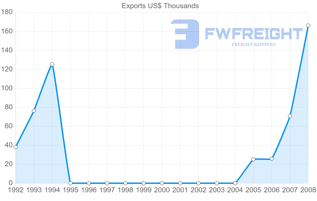 Shipping company from Netherlands Antilles to Argentina