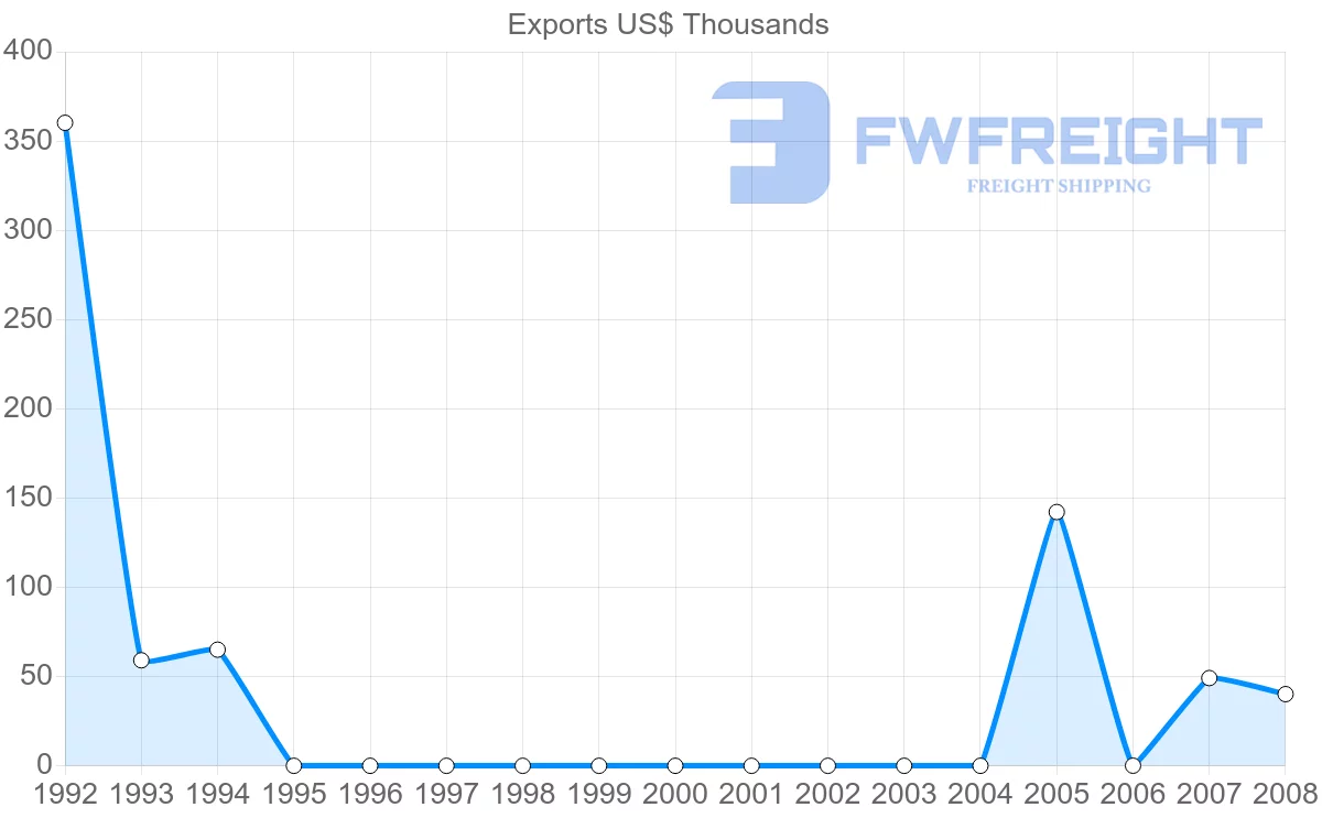 Shipping company from Netherlands Antilles to Australia