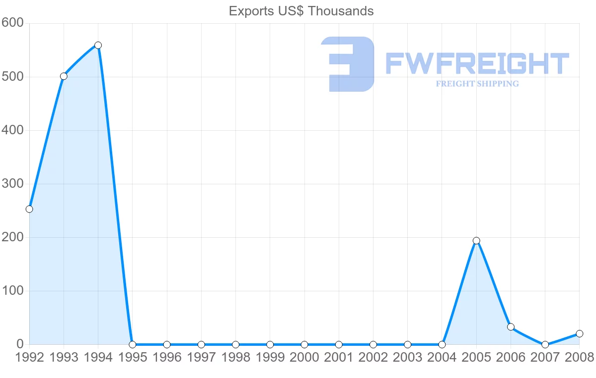Shipping company from Netherlands Antilles to Bahamas