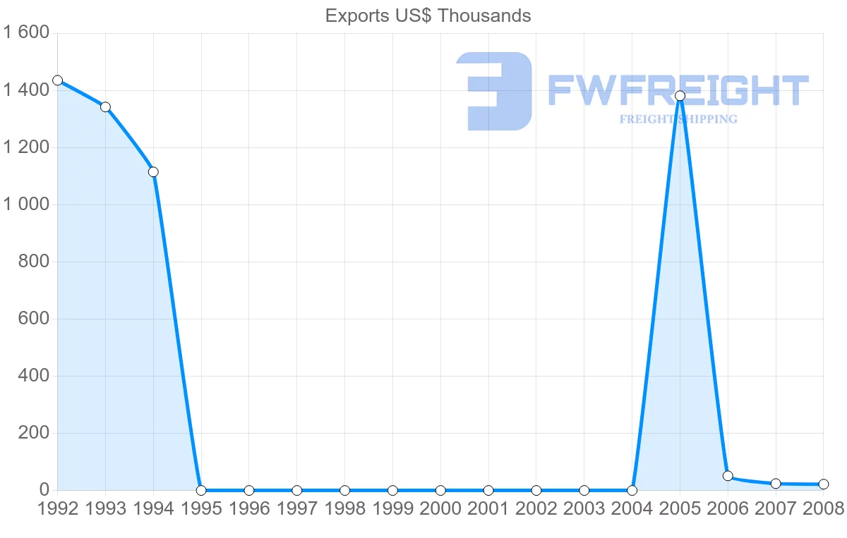 Shipping company from Netherlands Antilles to Barbados