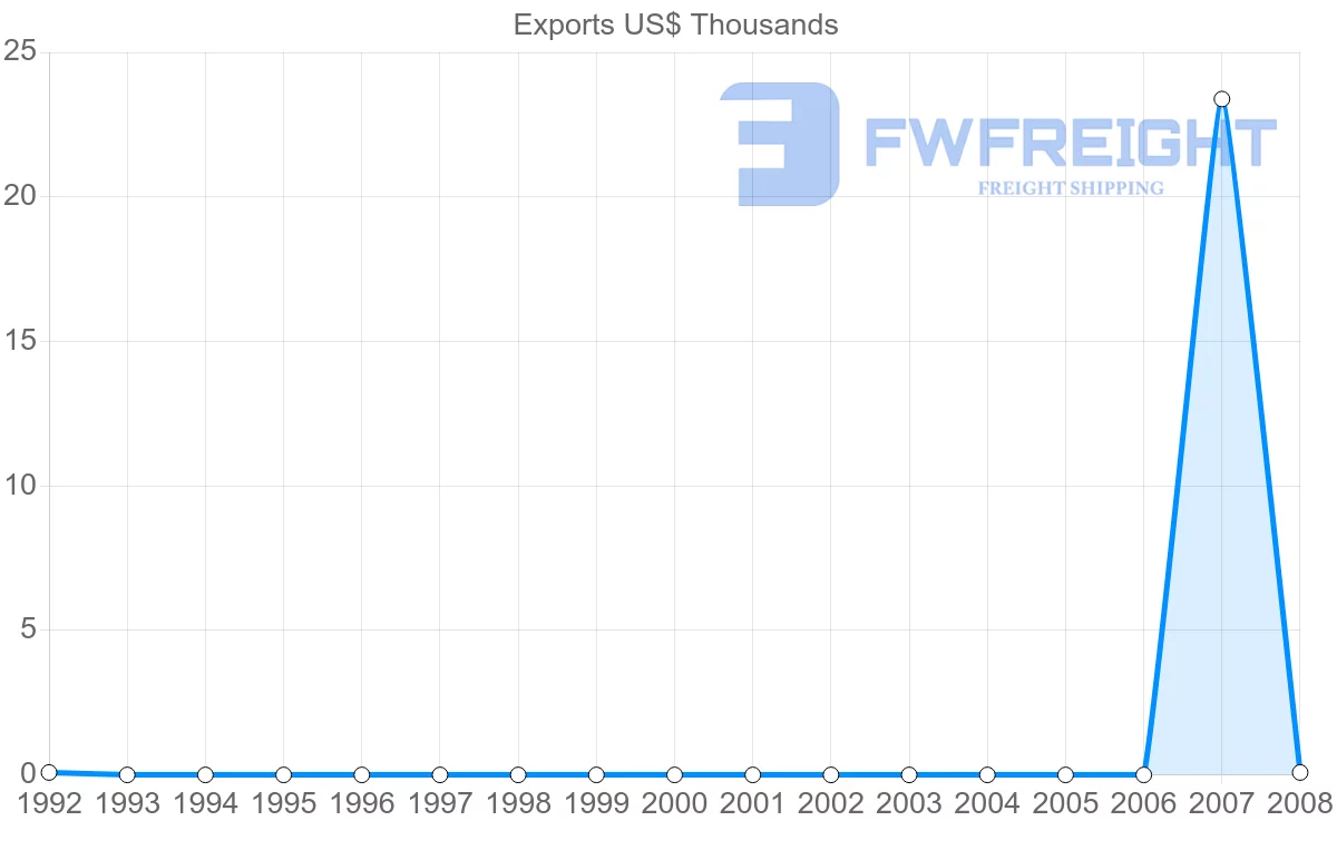 Shipping company from Netherlands Antilles to Bolivia