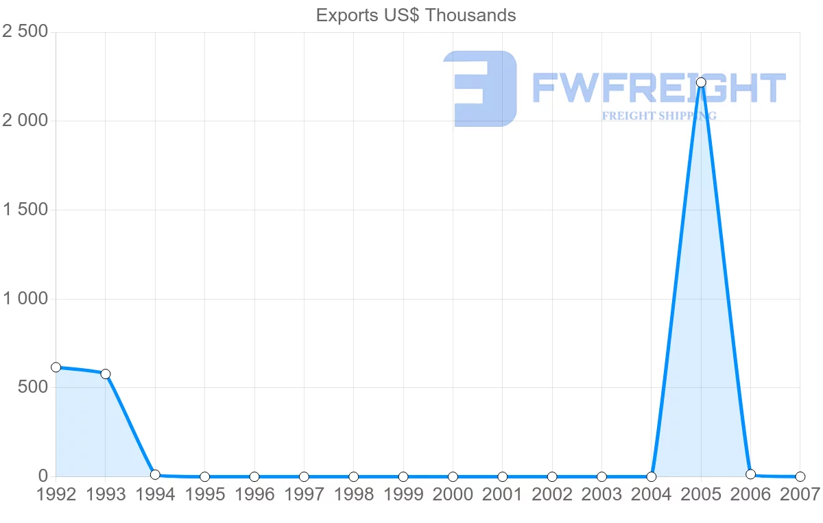 Shipping company from Netherlands Antilles to Brazil