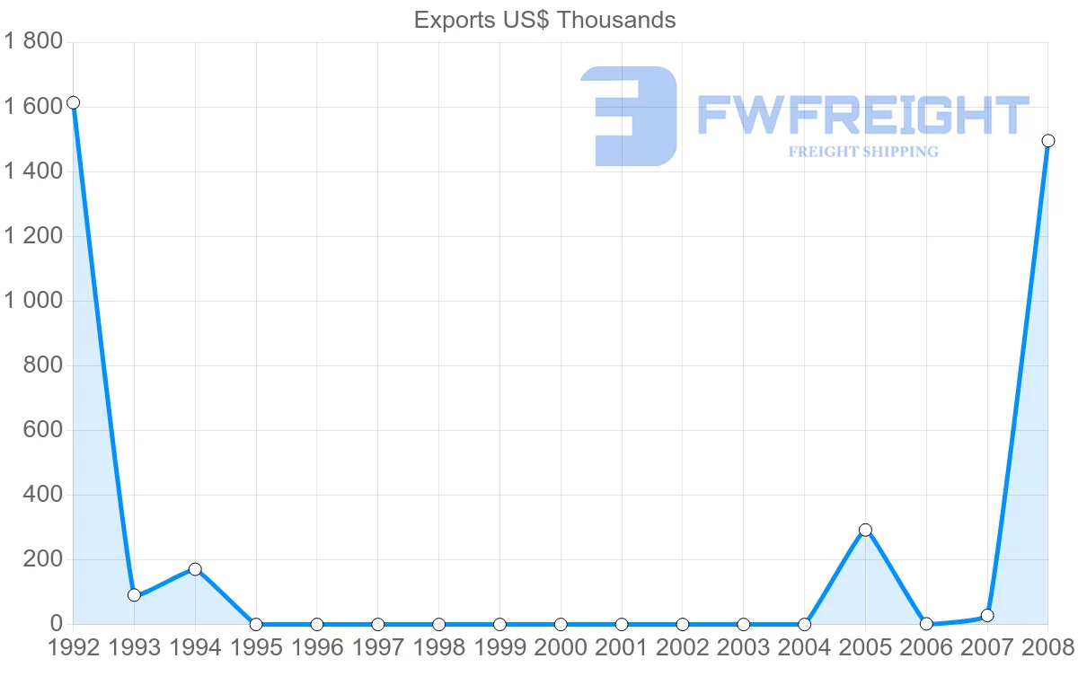 Shipping company from Netherlands Antilles to Canada
