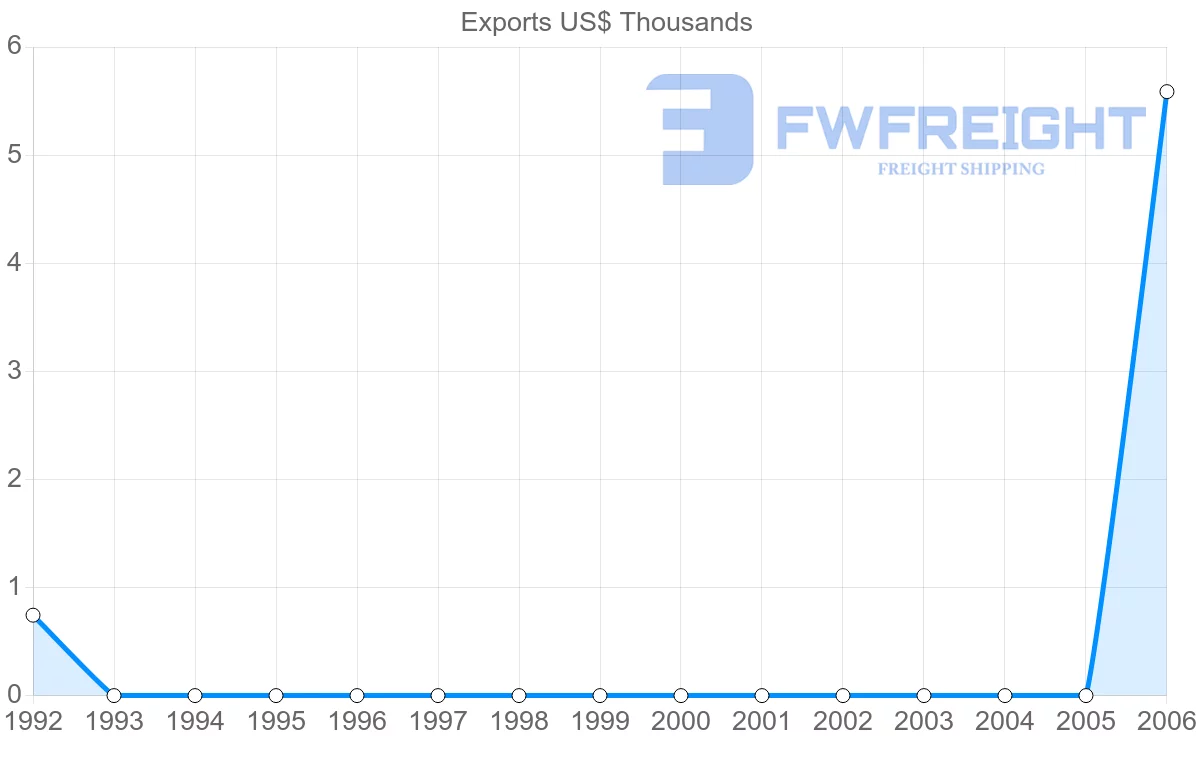Shipping company from Netherlands Antilles to Chile