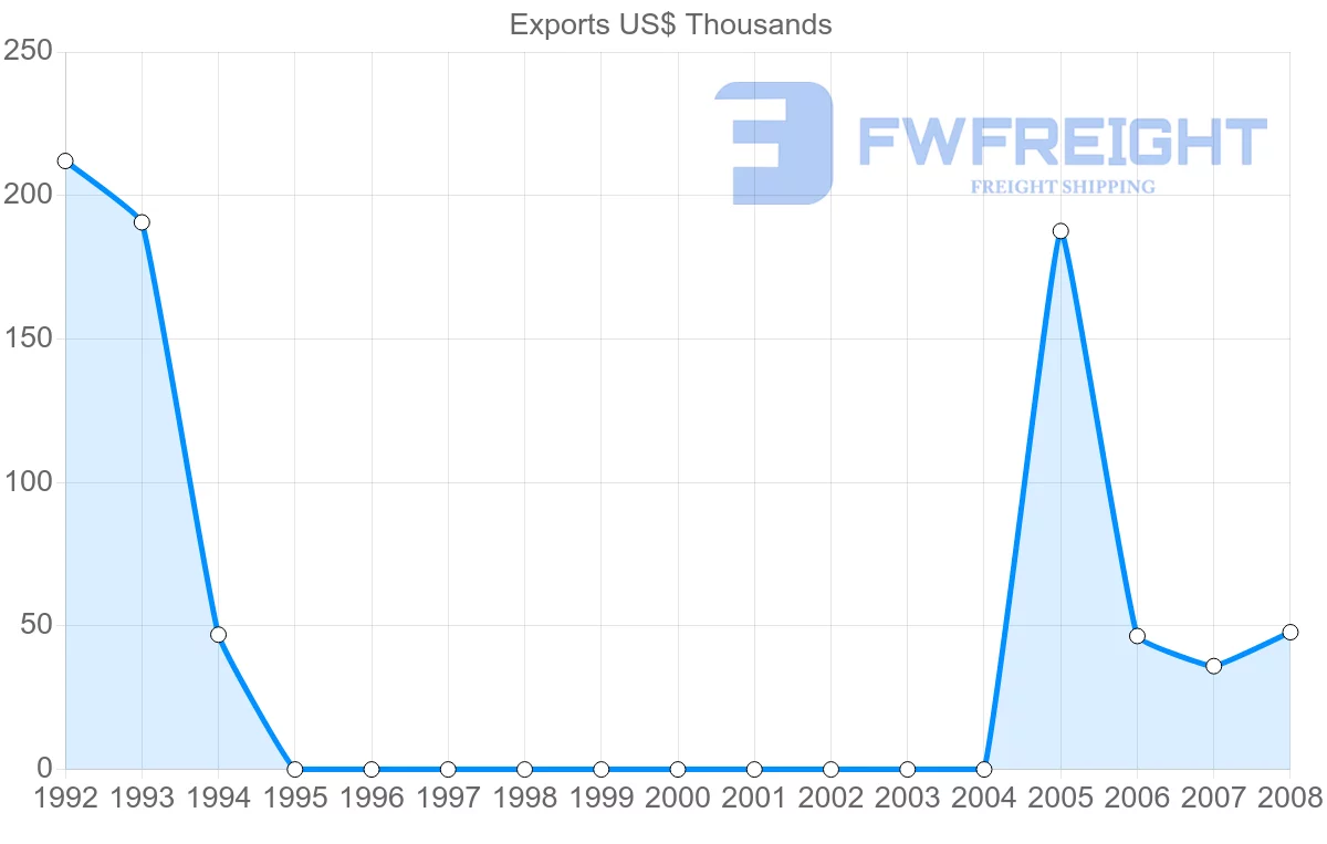 Shipping company from Netherlands Antilles to China