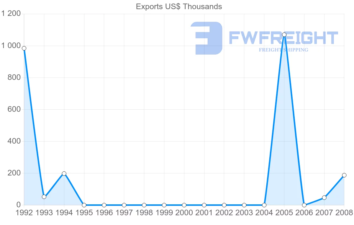 Shipping company from Netherlands Antilles to Costa Rica