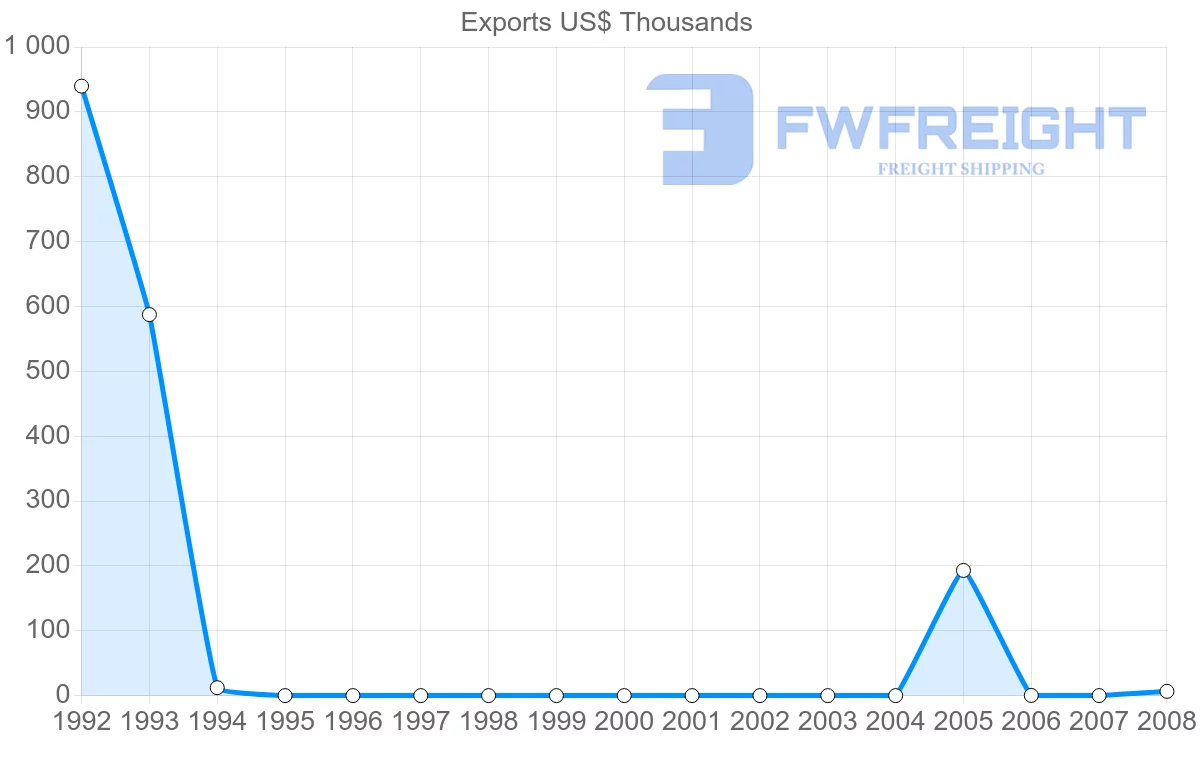 Shipping company from Netherlands Antilles to Denmark