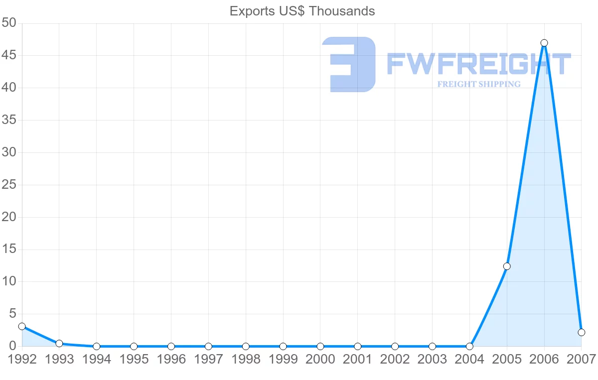 Shipping company from Netherlands Antilles to El Salvador