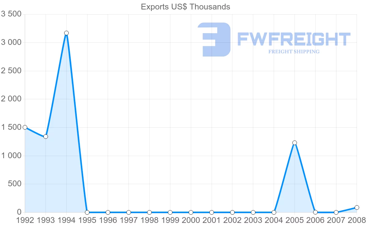 Shipping company from Netherlands Antilles to France