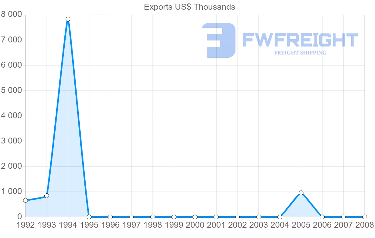 Shipping company from Netherlands Antilles to Germany