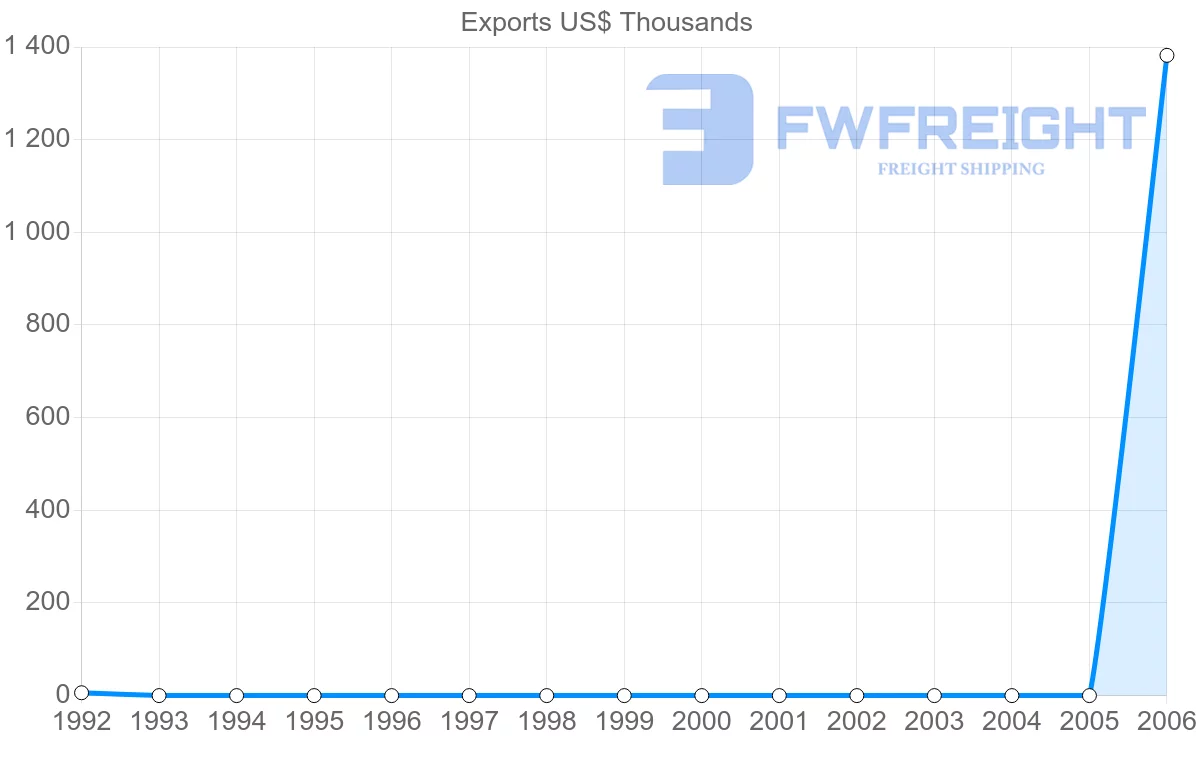 Shipping company from Netherlands Antilles to Ghana