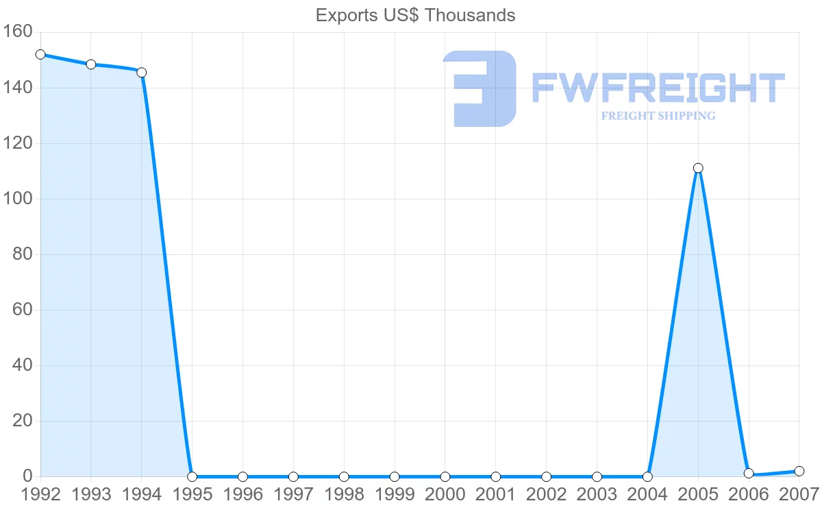 Shipping company from Netherlands Antilles to Grenada