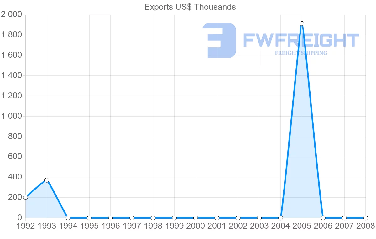 Shipping company from Netherlands Antilles to Guatemala