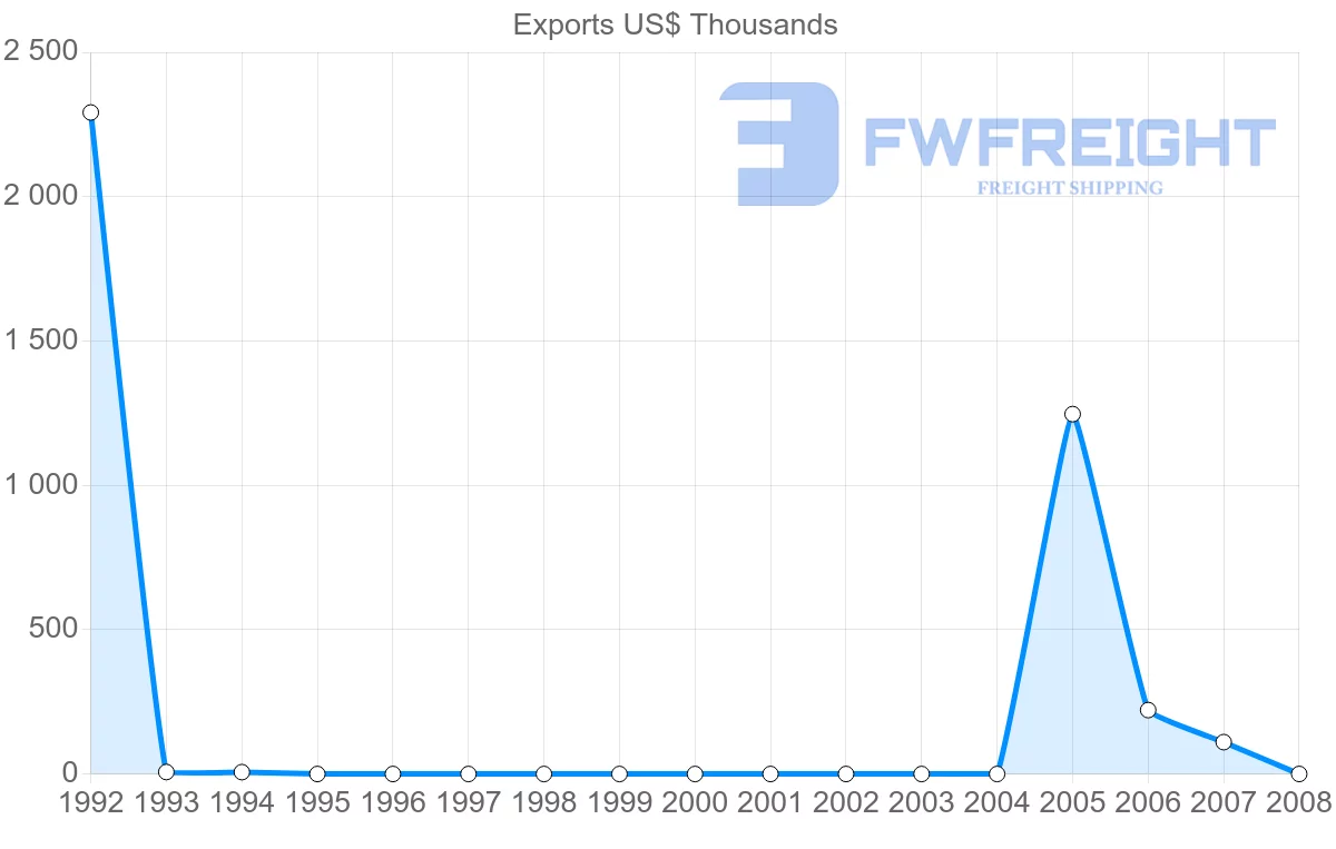 Shipping company from Netherlands Antilles to Guyana