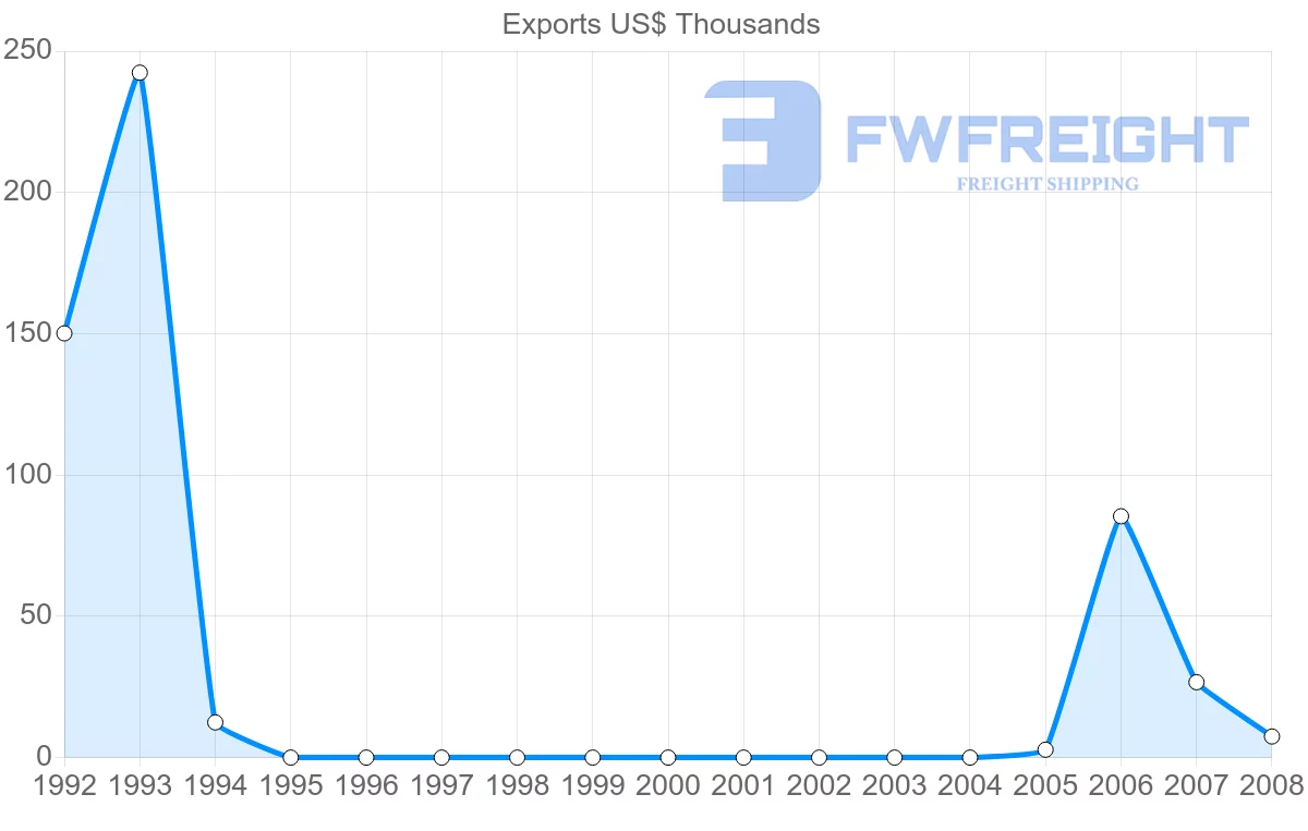 Shipping company from Netherlands Antilles to Hong Kong
