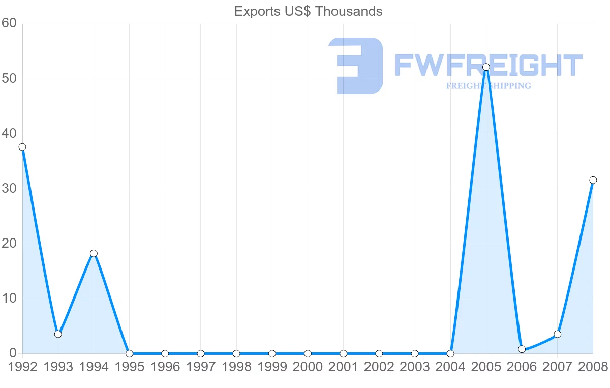Shipping company from Netherlands Antilles to India