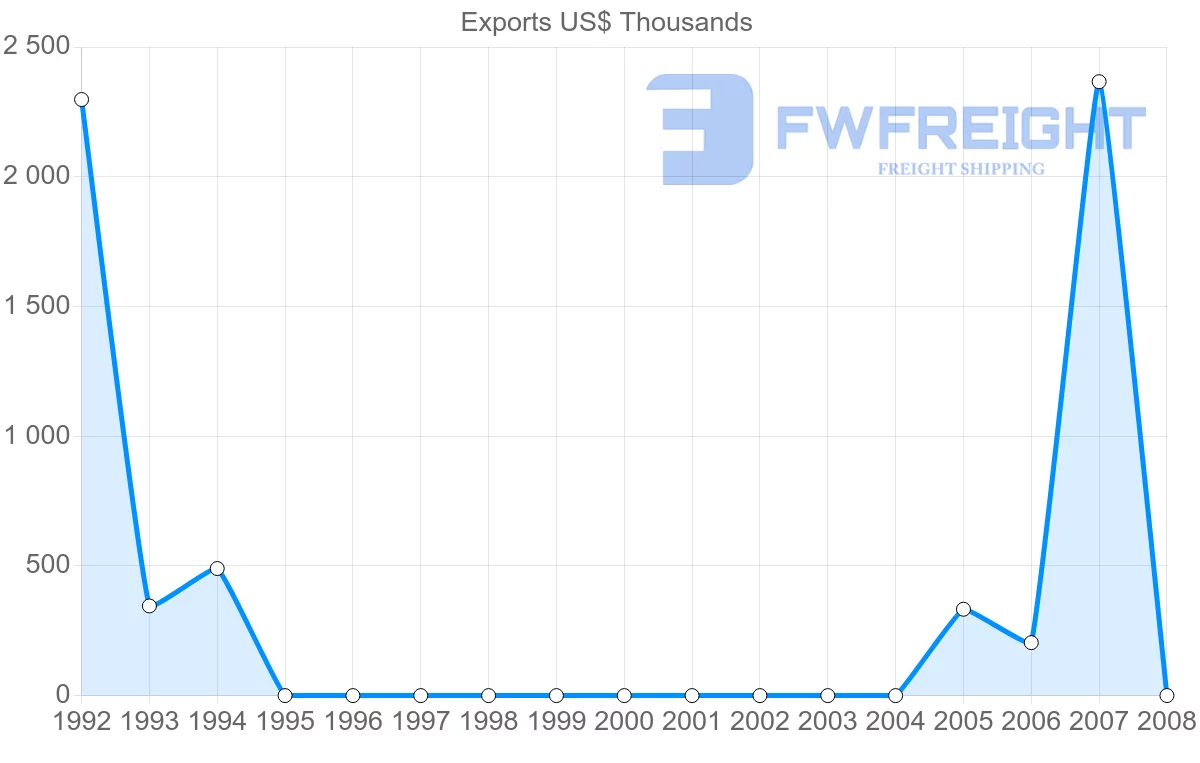 Shipping company from Netherlands Antilles to Italy