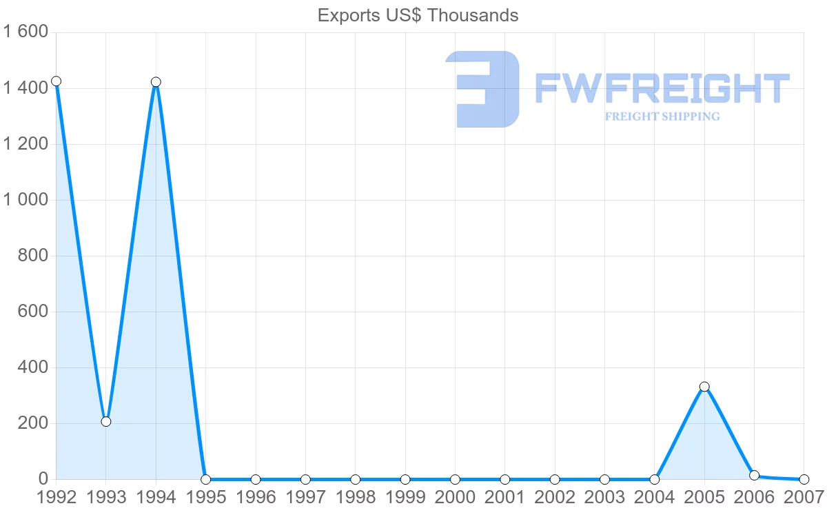 Shipping company from Netherlands Antilles to Jamaica
