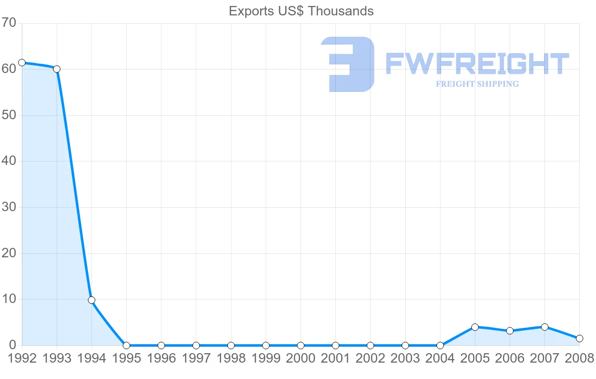 Shipping company from Netherlands Antilles to Japan