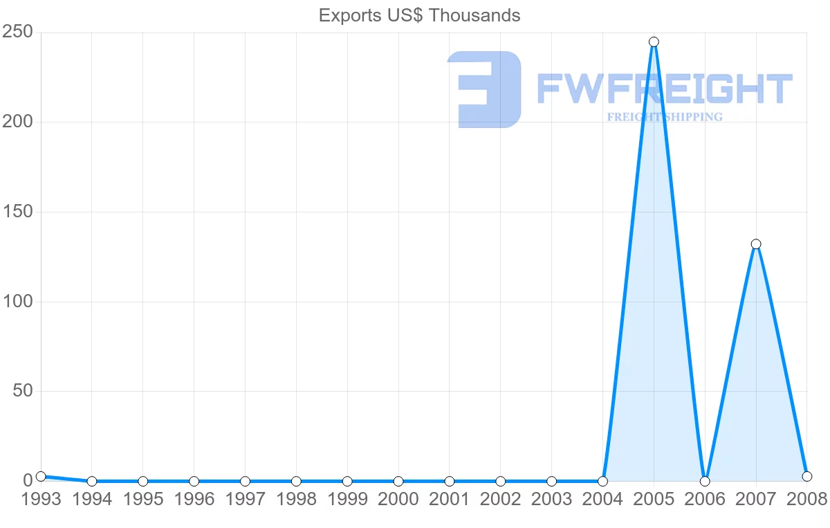 Shipping company from Netherlands Antilles to Lebanon