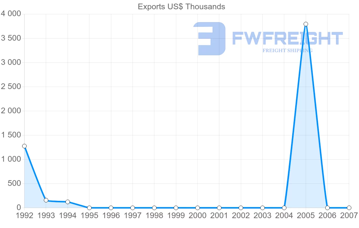 Shipping company from Netherlands Antilles to Mexico