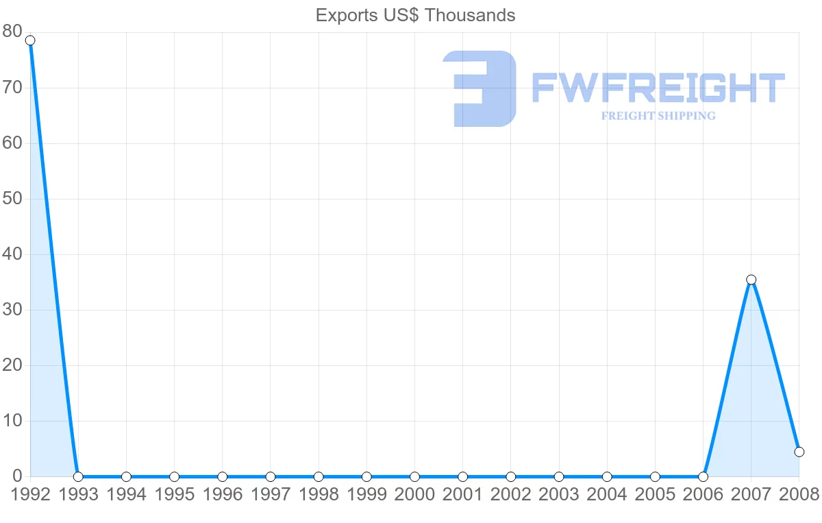 Shipping company from Netherlands Antilles to Morocco