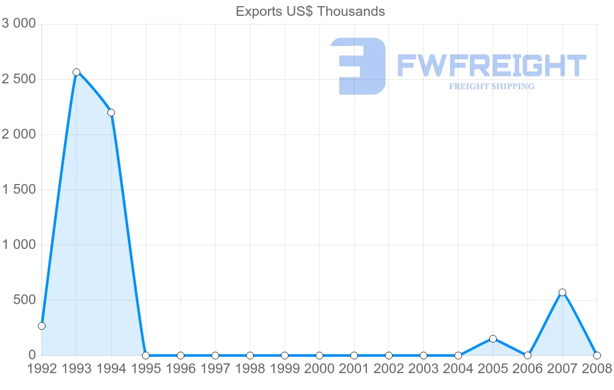 Shipping company from Netherlands Antilles to Namibia