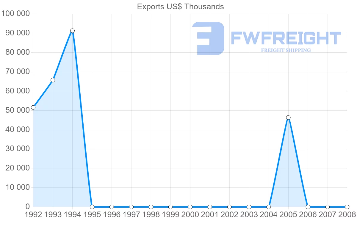 Shipping company from Netherlands Antilles to Netherlands