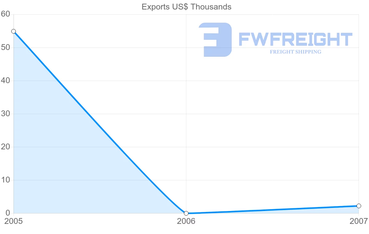 Shipping company from Netherlands Antilles to New Zealand