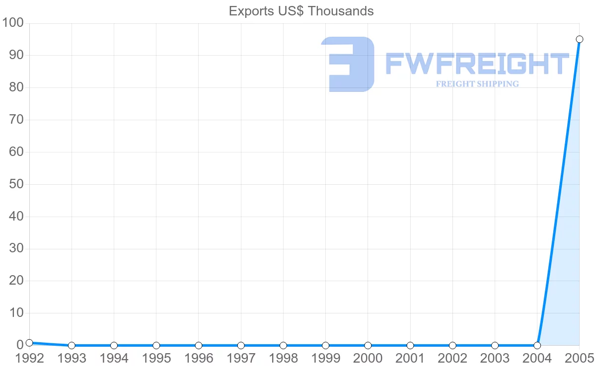 Shipping company from Netherlands Antilles to Nicaragua