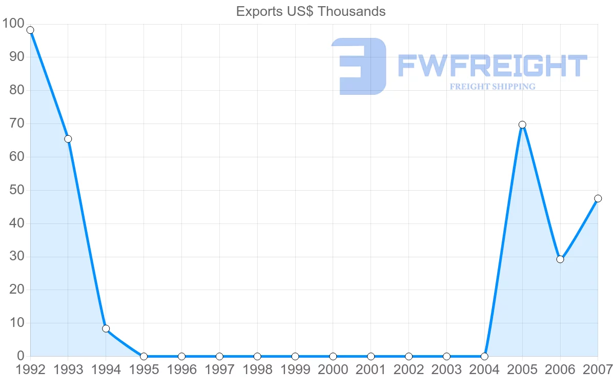 Shipping company from Netherlands Antilles to Norway