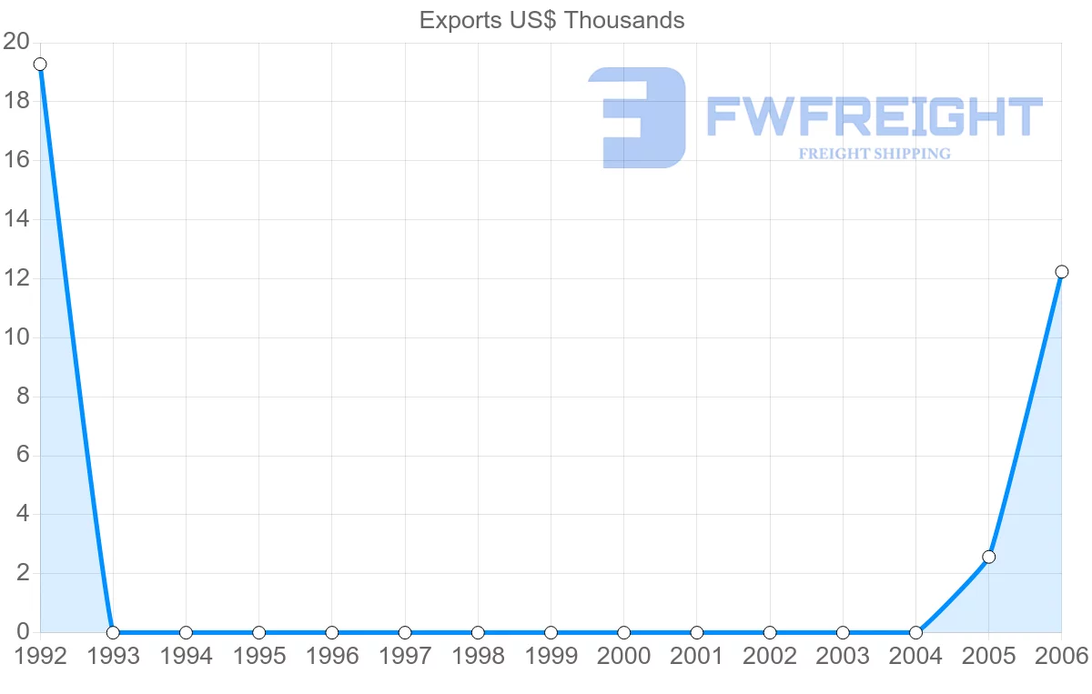 Shipping company from Netherlands Antilles to Oman