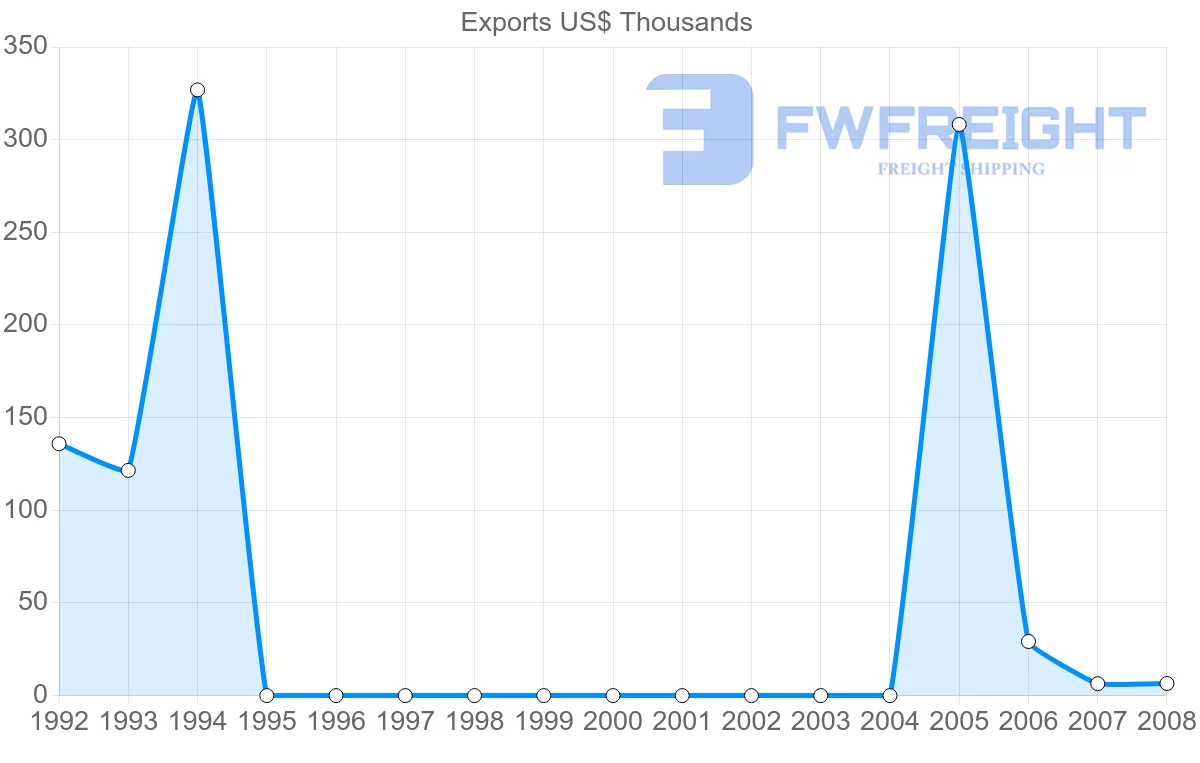 Shipping company from Netherlands Antilles to Panama