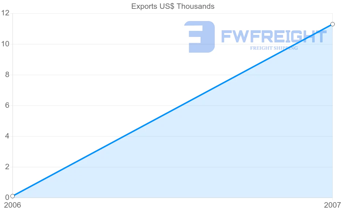 Shipping company from Netherlands Antilles to Paraguay